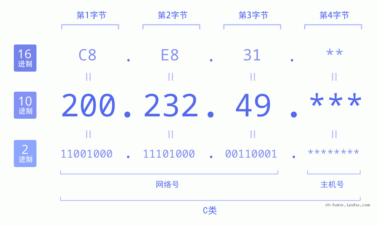 IP地址:200.232.49 数据结构图 二进制 十进制 十六进制 IPv4: 200.232.49 网络类型 网络号 主机号