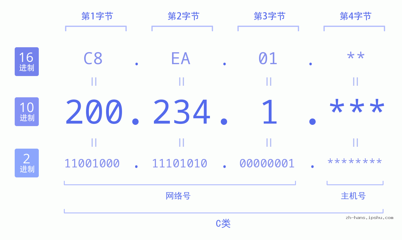 IP地址:200.234.1 数据结构图 二进制 十进制 十六进制 IPv4: 200.234.1 网络类型 网络号 主机号