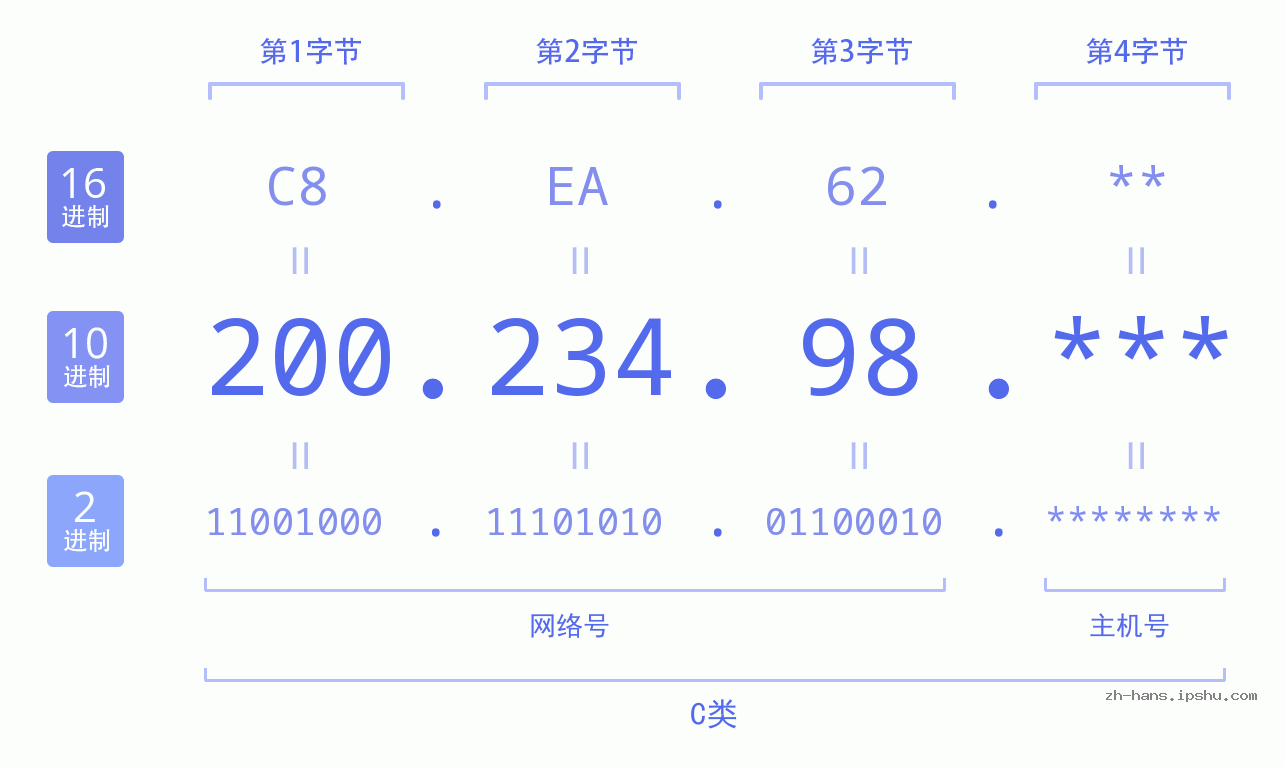 IP地址:200.234.98 数据结构图 二进制 十进制 十六进制 IPv4: 200.234.98 网络类型 网络号 主机号
