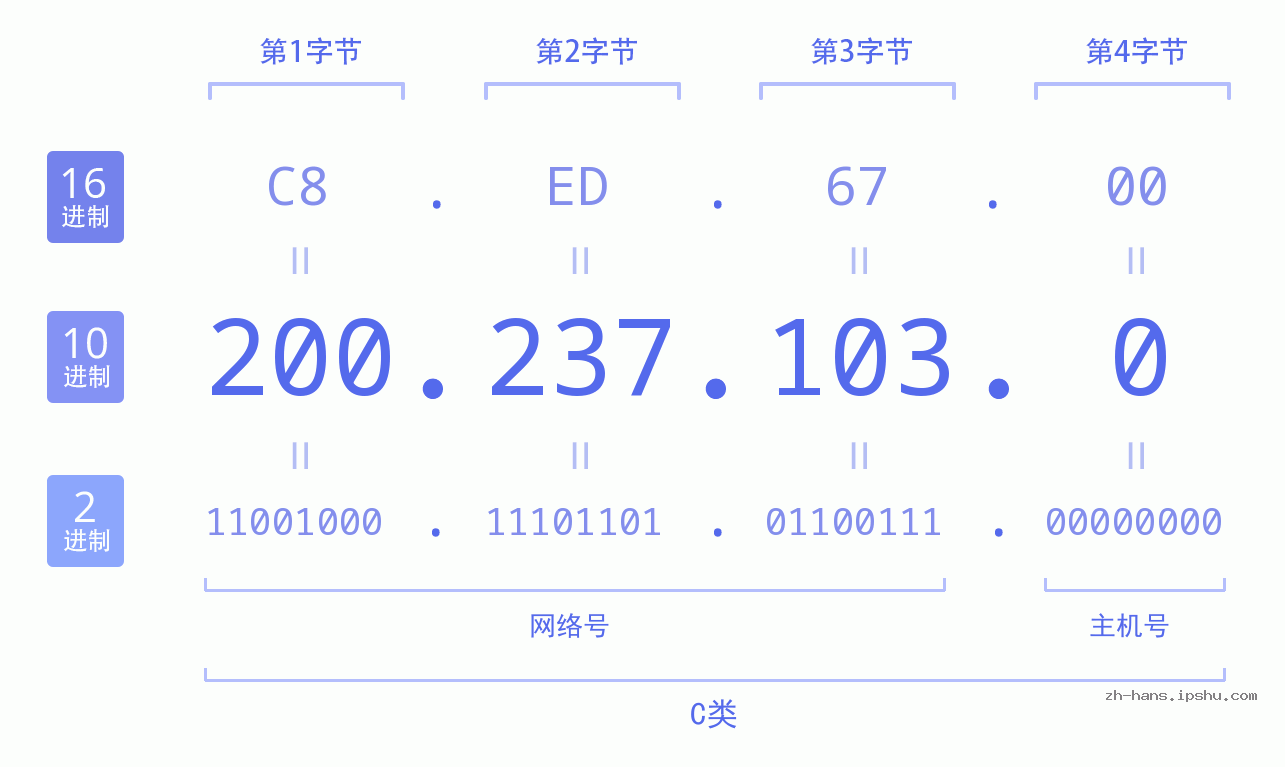 IP地址:200.237.103.0 数据结构图 二进制 十进制 十六进制 IPv4: 200.237.103.0 网络类型 网络号 主机号