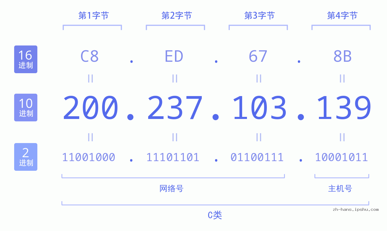 IP地址:200.237.103.139 数据结构图 二进制 十进制 十六进制 IPv4: 200.237.103.139 网络类型 网络号 主机号