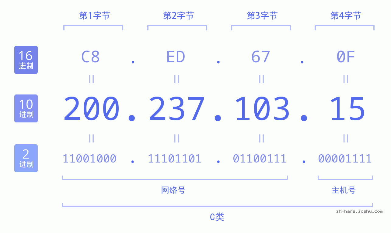 IP地址:200.237.103.15 数据结构图 二进制 十进制 十六进制 IPv4: 200.237.103.15 网络类型 网络号 主机号