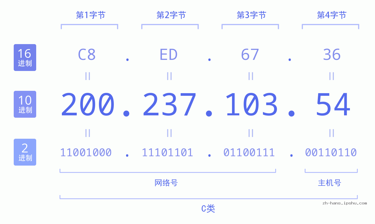 IP地址:200.237.103.54 数据结构图 二进制 十进制 十六进制 IPv4: 200.237.103.54 网络类型 网络号 主机号