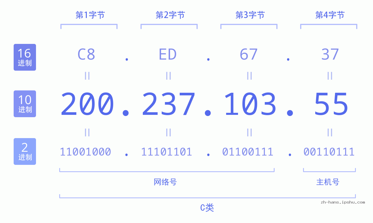 IP地址:200.237.103.55 数据结构图 二进制 十进制 十六进制 IPv4: 200.237.103.55 网络类型 网络号 主机号