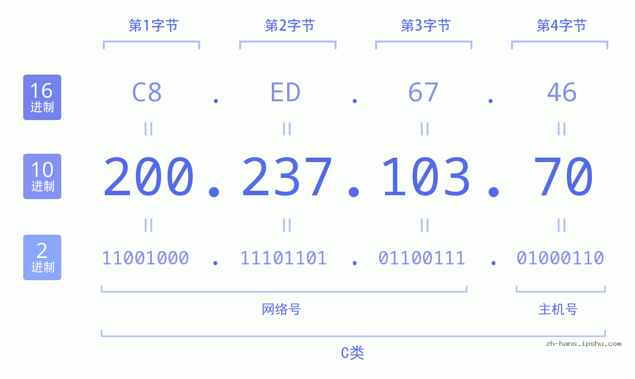 IP地址:200.237.103.70 数据结构图 二进制 十进制 十六进制 IPv4: 200.237.103.70 网络类型 网络号 主机号