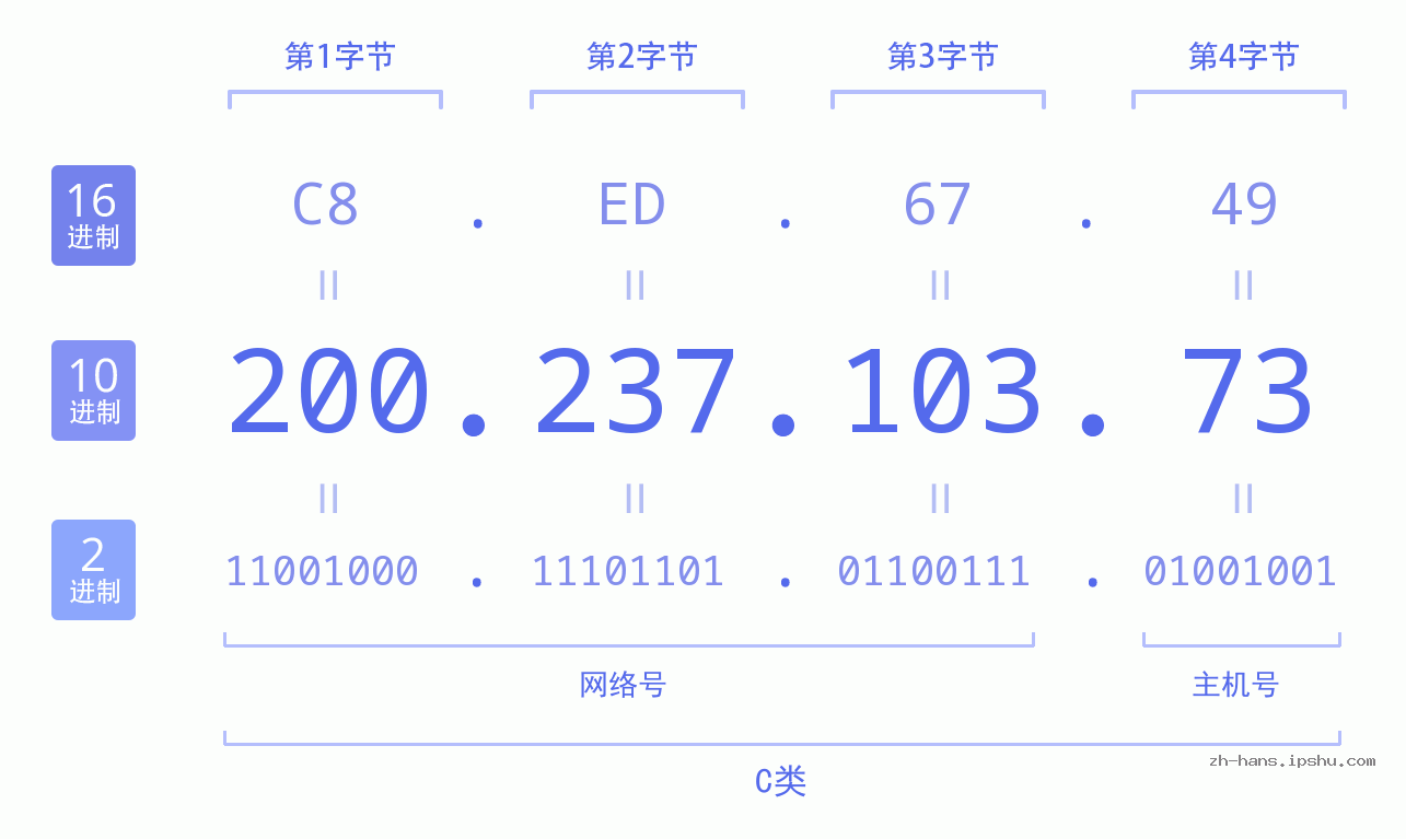 IP地址:200.237.103.73 数据结构图 二进制 十进制 十六进制 IPv4: 200.237.103.73 网络类型 网络号 主机号