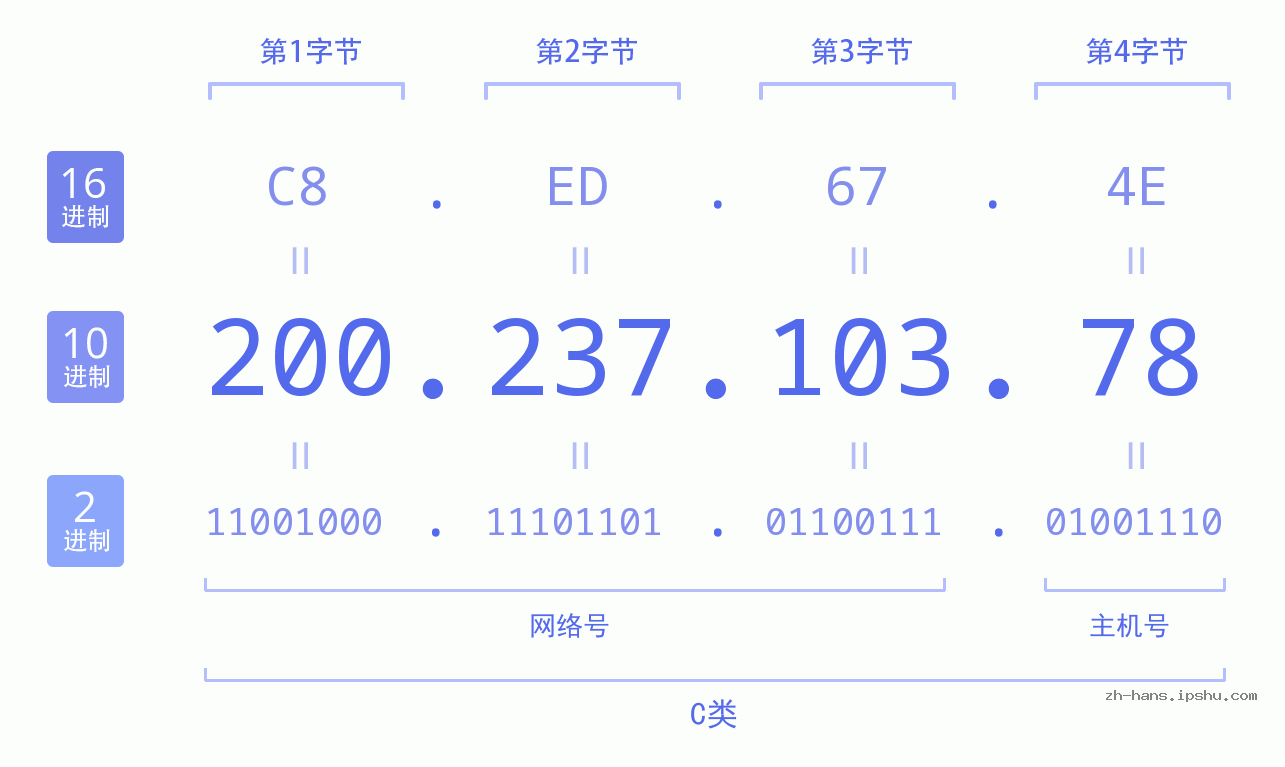 IP地址:200.237.103.78 数据结构图 二进制 十进制 十六进制 IPv4: 200.237.103.78 网络类型 网络号 主机号