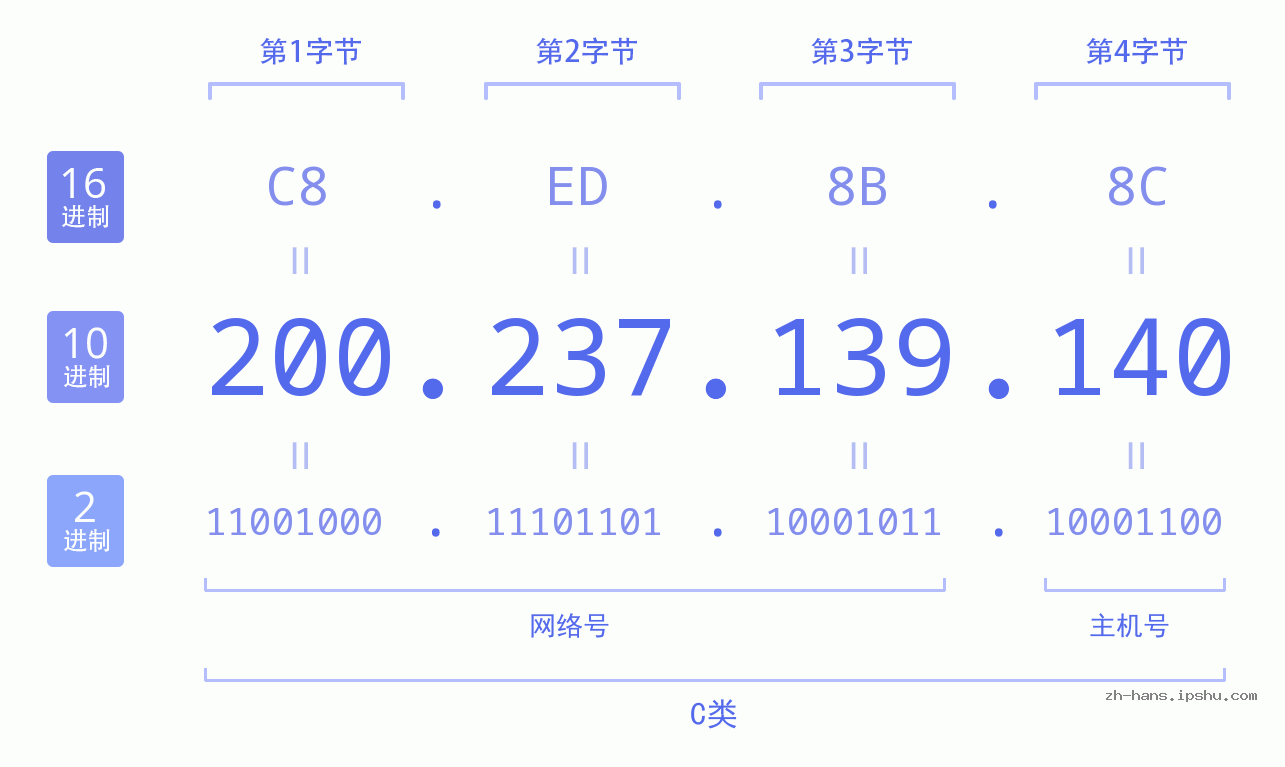 IP地址:200.237.139.140 数据结构图 二进制 十进制 十六进制 IPv4: 200.237.139.140 网络类型 网络号 主机号