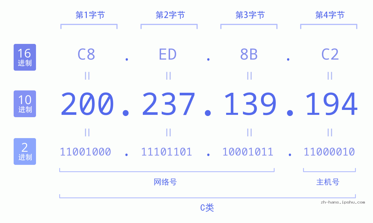 IP地址:200.237.139.194 数据结构图 二进制 十进制 十六进制 IPv4: 200.237.139.194 网络类型 网络号 主机号