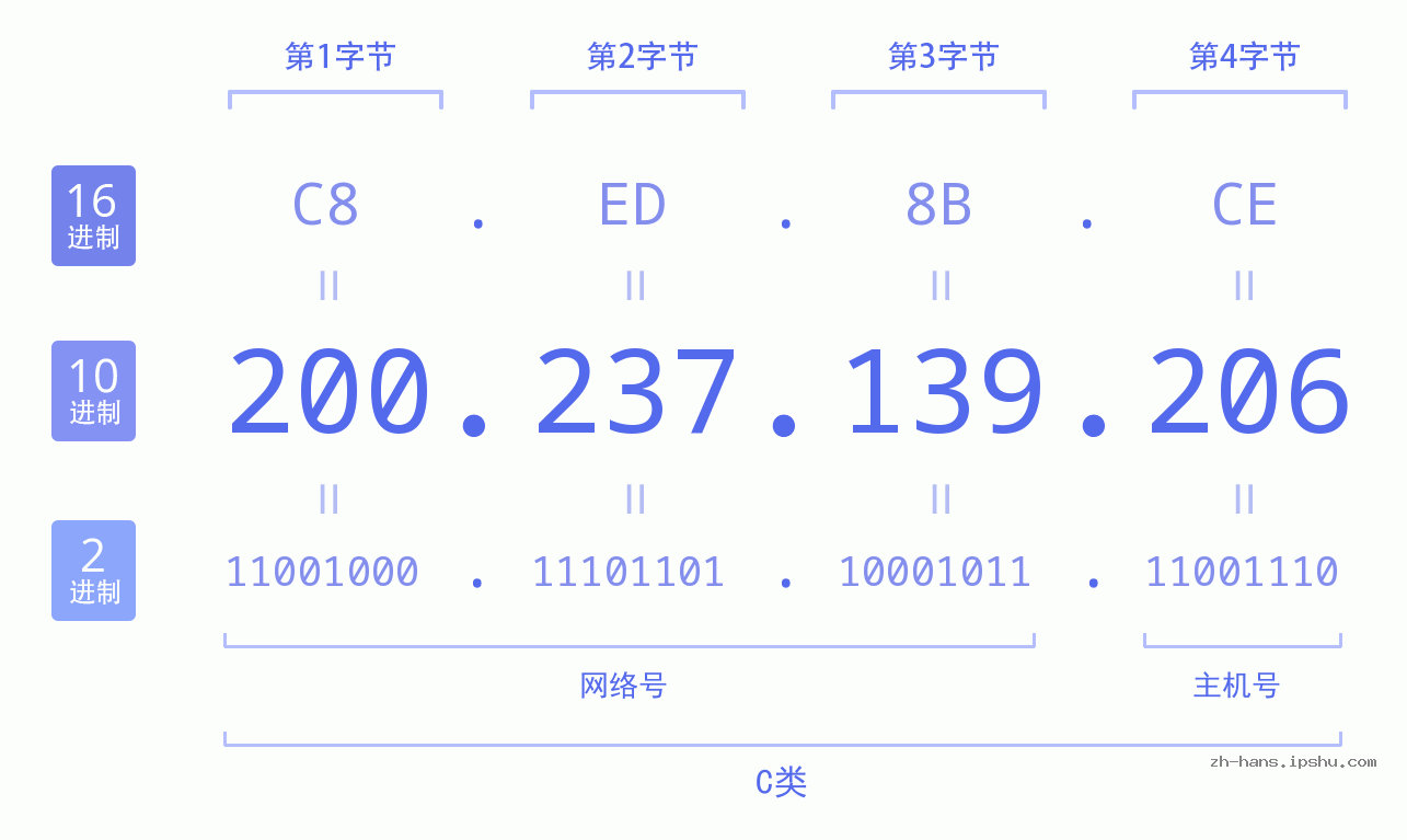 IP地址:200.237.139.206 数据结构图 二进制 十进制 十六进制 IPv4: 200.237.139.206 网络类型 网络号 主机号