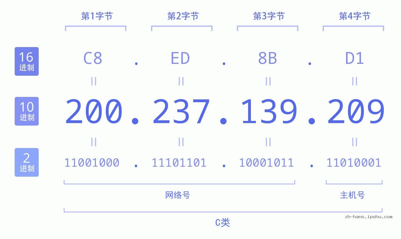 IP地址:200.237.139.209 数据结构图 二进制 十进制 十六进制 IPv4: 200.237.139.209 网络类型 网络号 主机号