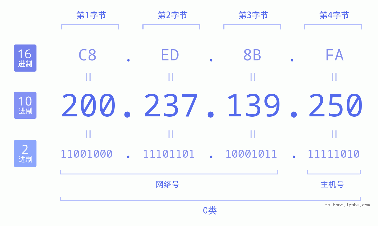 IP地址:200.237.139.250 数据结构图 二进制 十进制 十六进制 IPv4: 200.237.139.250 网络类型 网络号 主机号