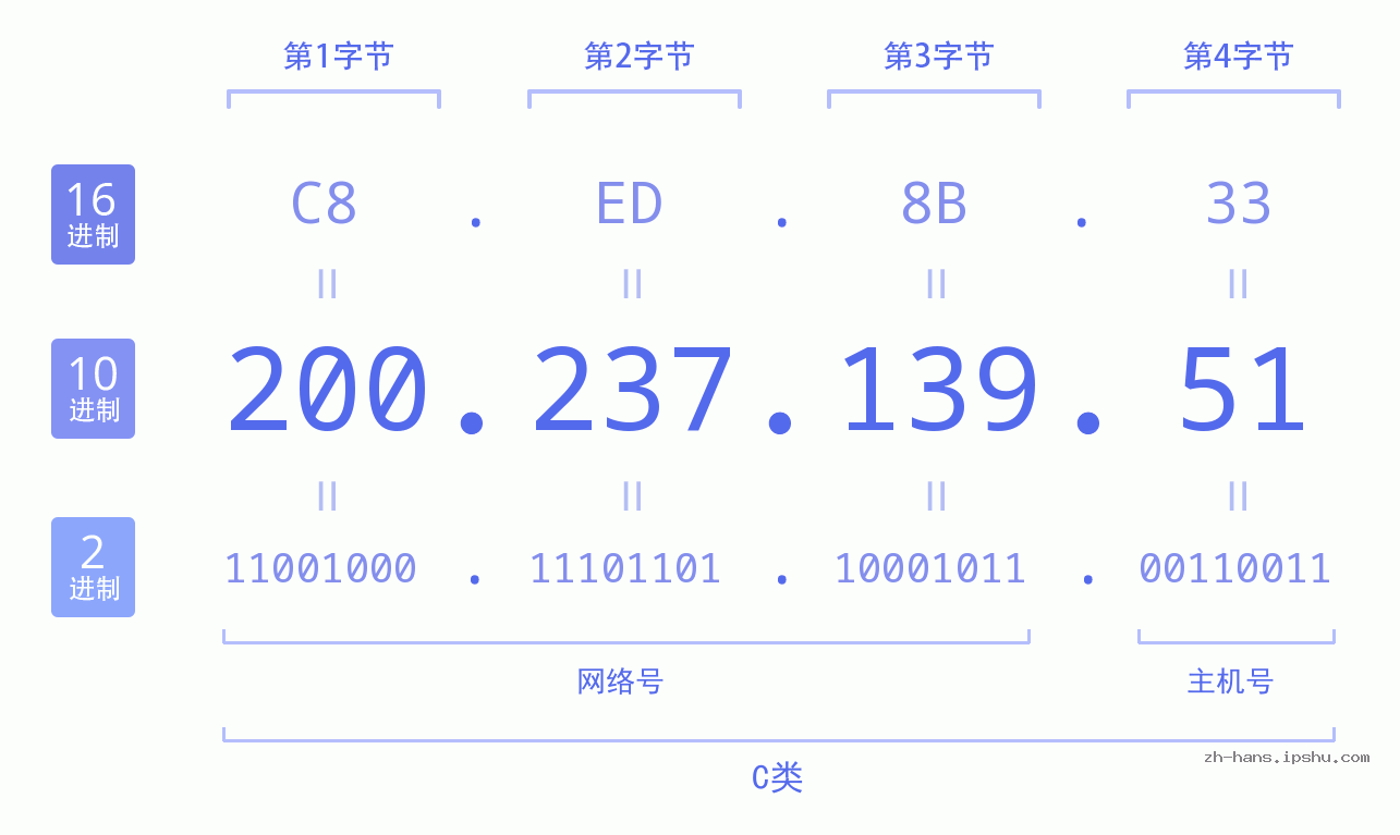 IP地址:200.237.139.51 数据结构图 二进制 十进制 十六进制 IPv4: 200.237.139.51 网络类型 网络号 主机号