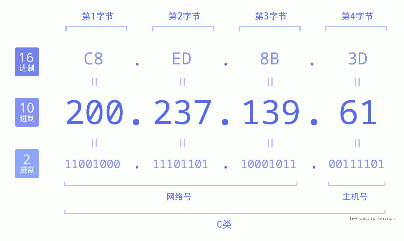 IP地址:200.237.139.61 数据结构图 二进制 十进制 十六进制 IPv4: 200.237.139.61 网络类型 网络号 主机号