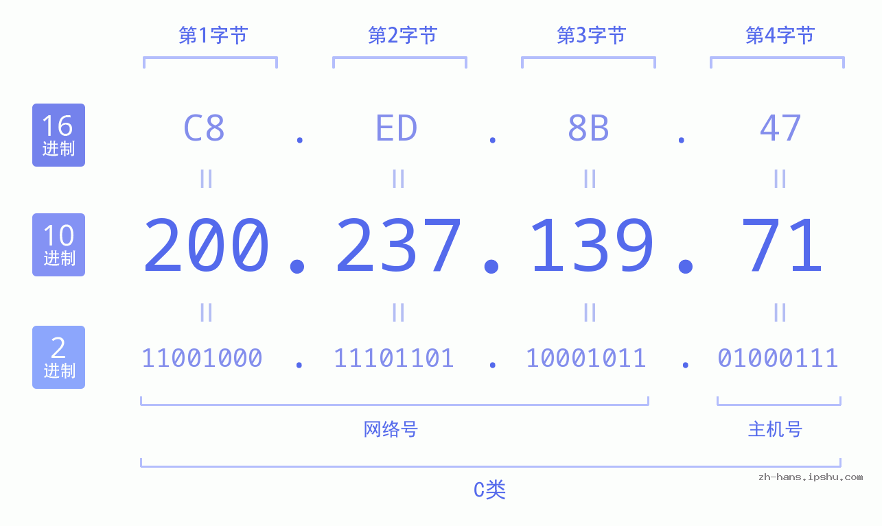 IP地址:200.237.139.71 数据结构图 二进制 十进制 十六进制 IPv4: 200.237.139.71 网络类型 网络号 主机号