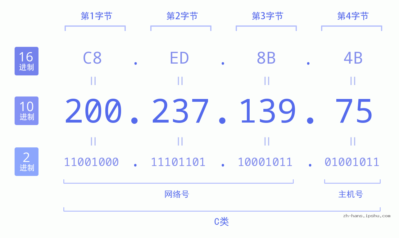 IP地址:200.237.139.75 数据结构图 二进制 十进制 十六进制 IPv4: 200.237.139.75 网络类型 网络号 主机号