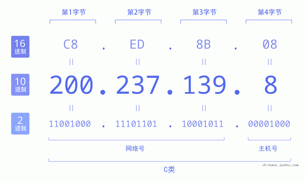 IP地址:200.237.139.8 数据结构图 二进制 十进制 十六进制 IPv4: 200.237.139.8 网络类型 网络号 主机号