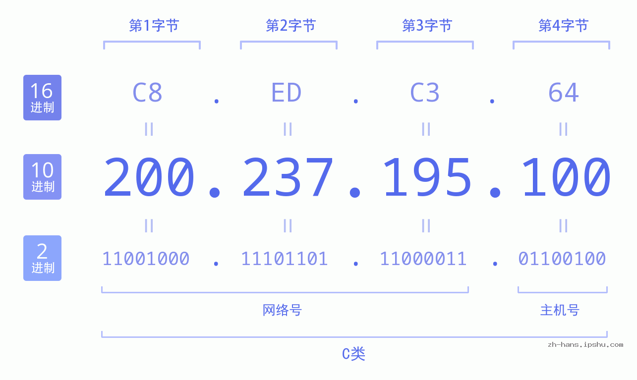 IP地址:200.237.195.100 数据结构图 二进制 十进制 十六进制 IPv4: 200.237.195.100 网络类型 网络号 主机号