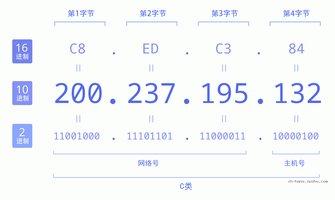 IP地址:200.237.195.132 数据结构图 二进制 十进制 十六进制 IPv4: 200.237.195.132 网络类型 网络号 主机号