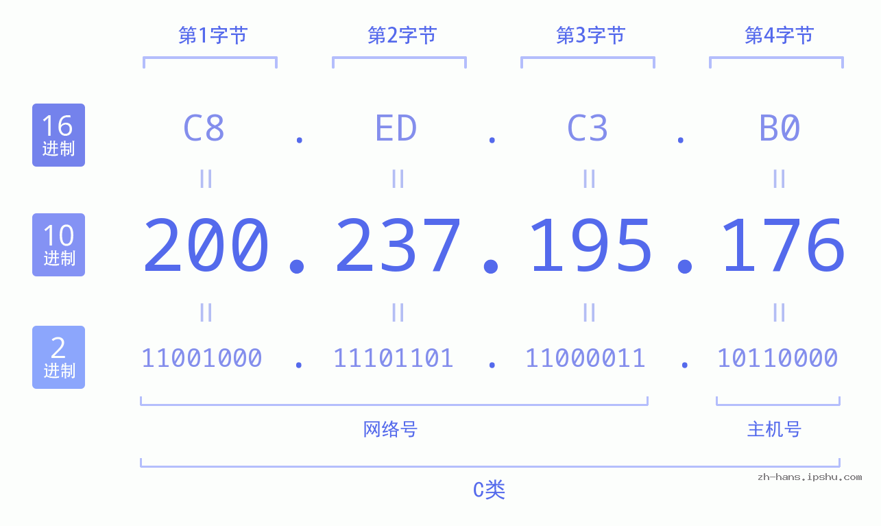 IP地址:200.237.195.176 数据结构图 二进制 十进制 十六进制 IPv4: 200.237.195.176 网络类型 网络号 主机号