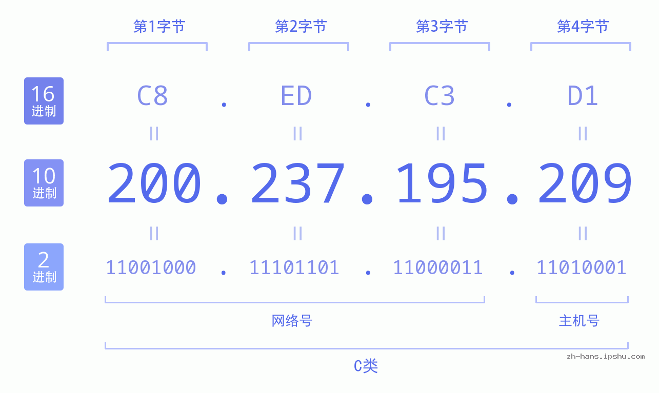 IP地址:200.237.195.209 数据结构图 二进制 十进制 十六进制 IPv4: 200.237.195.209 网络类型 网络号 主机号
