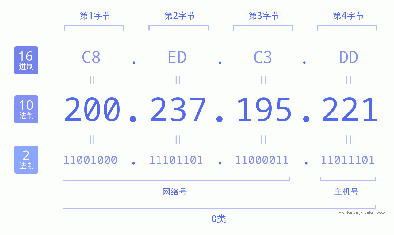 IP地址:200.237.195.221 数据结构图 二进制 十进制 十六进制 IPv4: 200.237.195.221 网络类型 网络号 主机号