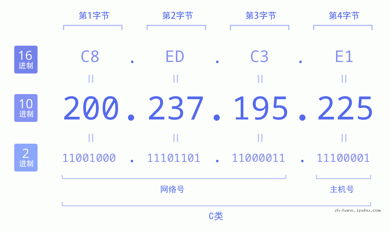 IP地址:200.237.195.225 数据结构图 二进制 十进制 十六进制 IPv4: 200.237.195.225 网络类型 网络号 主机号