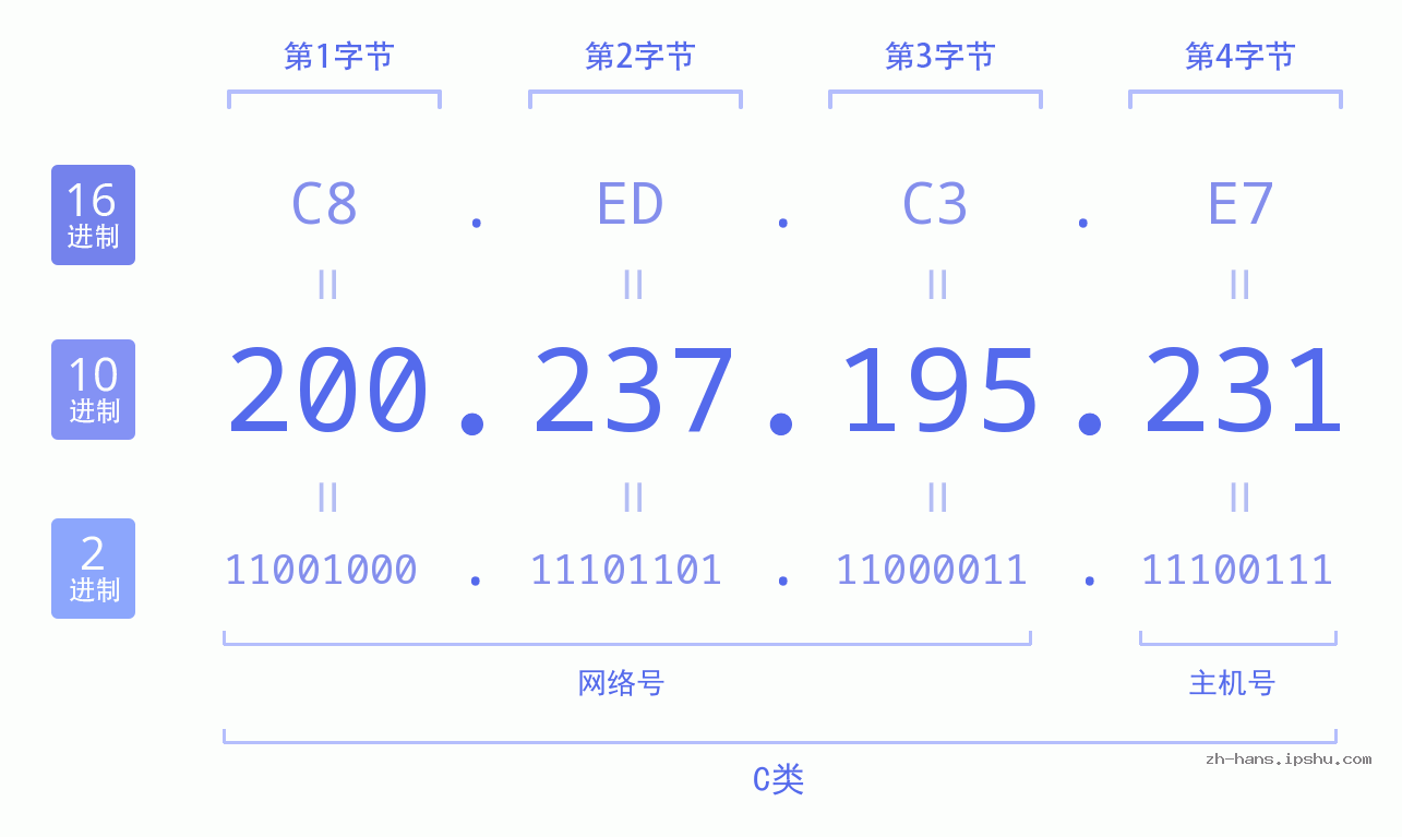 IP地址:200.237.195.231 数据结构图 二进制 十进制 十六进制 IPv4: 200.237.195.231 网络类型 网络号 主机号