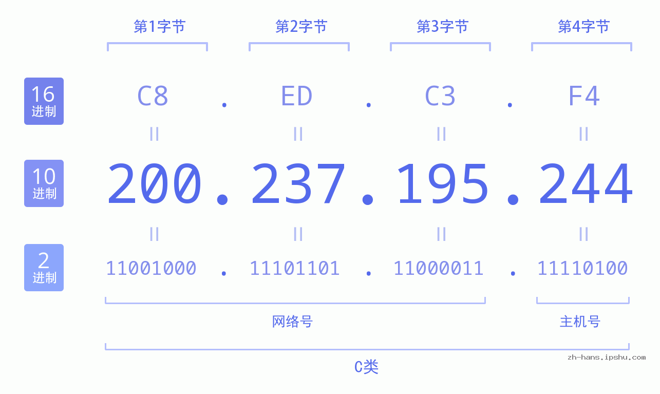 IP地址:200.237.195.244 数据结构图 二进制 十进制 十六进制 IPv4: 200.237.195.244 网络类型 网络号 主机号