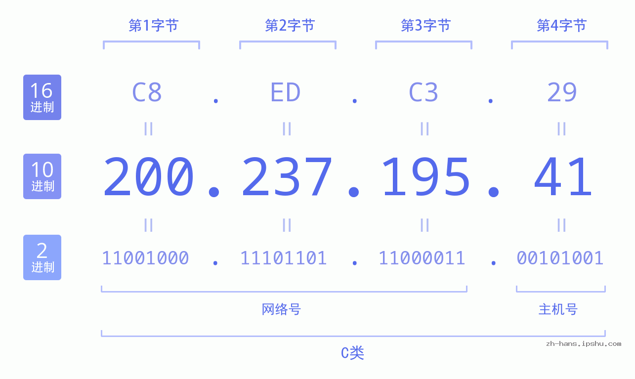 IP地址:200.237.195.41 数据结构图 二进制 十进制 十六进制 IPv4: 200.237.195.41 网络类型 网络号 主机号