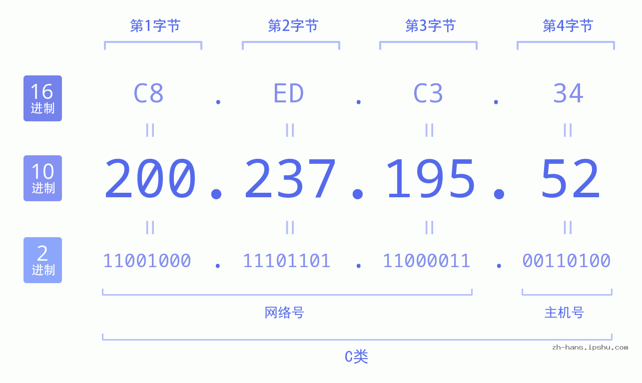 IP地址:200.237.195.52 数据结构图 二进制 十进制 十六进制 IPv4: 200.237.195.52 网络类型 网络号 主机号