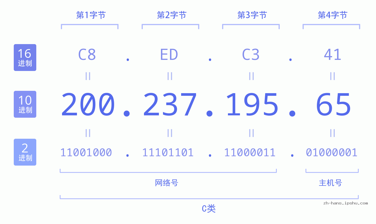 IP地址:200.237.195.65 数据结构图 二进制 十进制 十六进制 IPv4: 200.237.195.65 网络类型 网络号 主机号