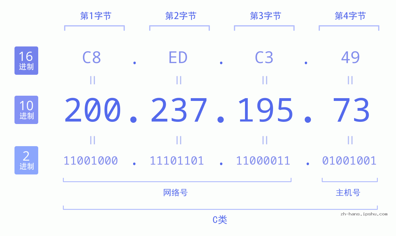 IP地址:200.237.195.73 数据结构图 二进制 十进制 十六进制 IPv4: 200.237.195.73 网络类型 网络号 主机号