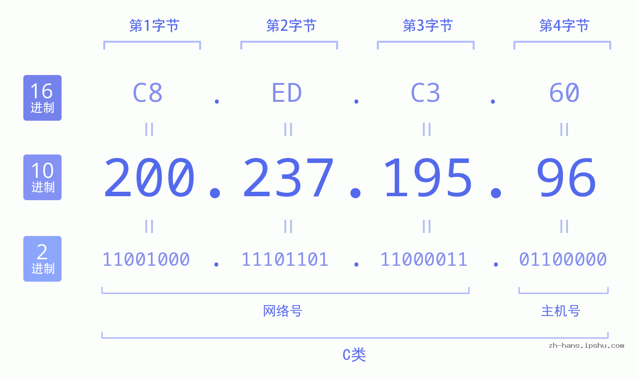 IP地址:200.237.195.96 数据结构图 二进制 十进制 十六进制 IPv4: 200.237.195.96 网络类型 网络号 主机号