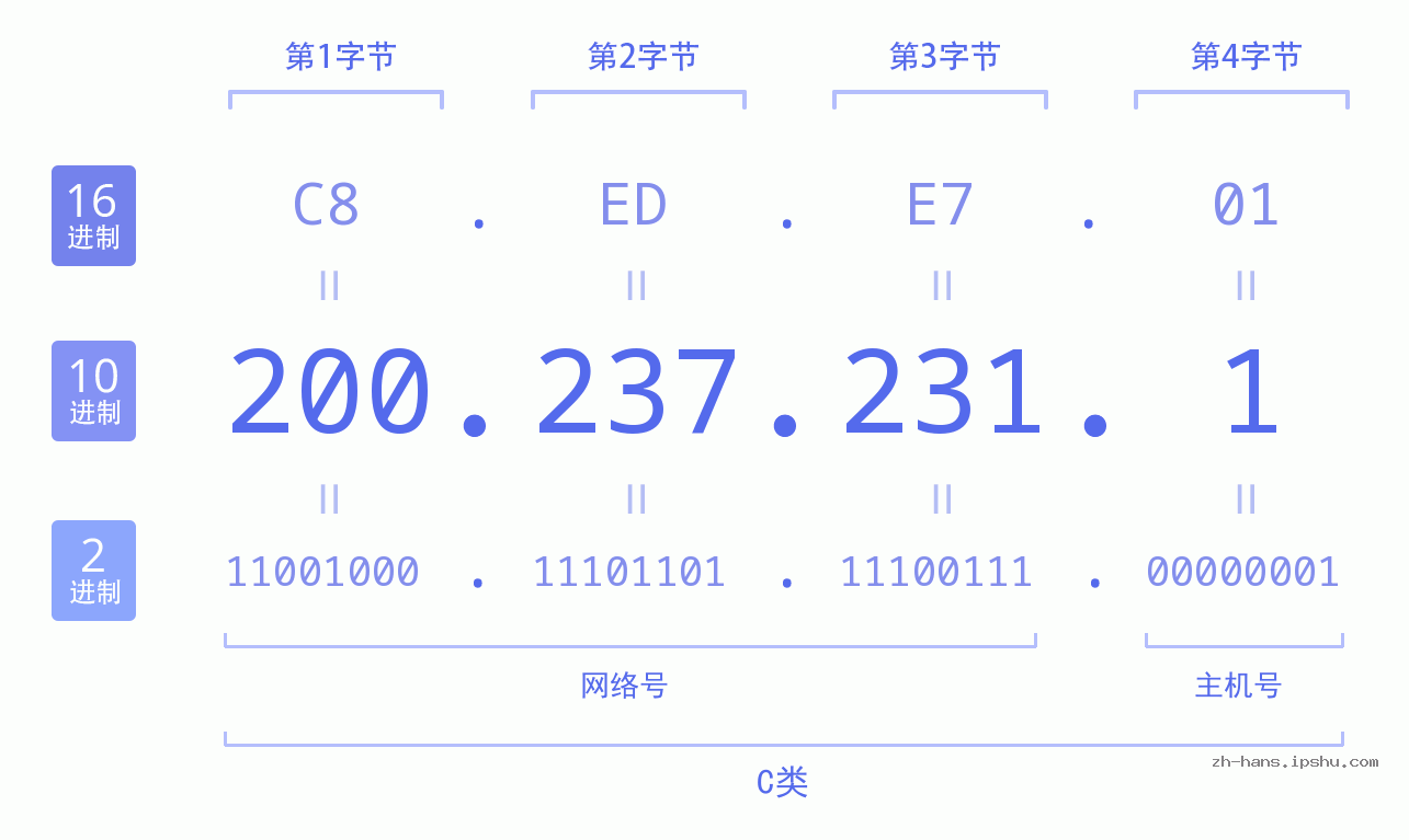 IP地址:200.237.231.1 数据结构图 二进制 十进制 十六进制 IPv4: 200.237.231.1 网络类型 网络号 主机号