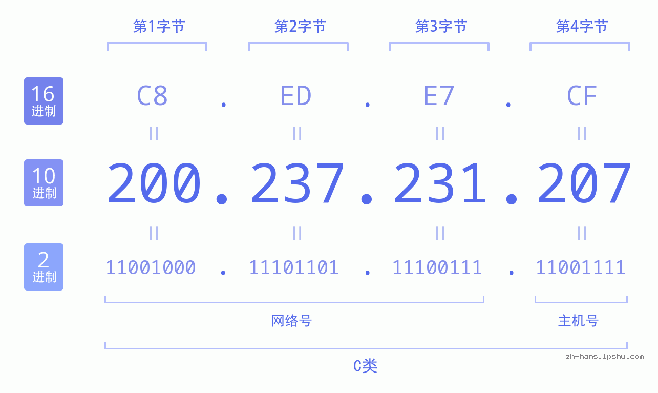 IP地址:200.237.231.207 数据结构图 二进制 十进制 十六进制 IPv4: 200.237.231.207 网络类型 网络号 主机号