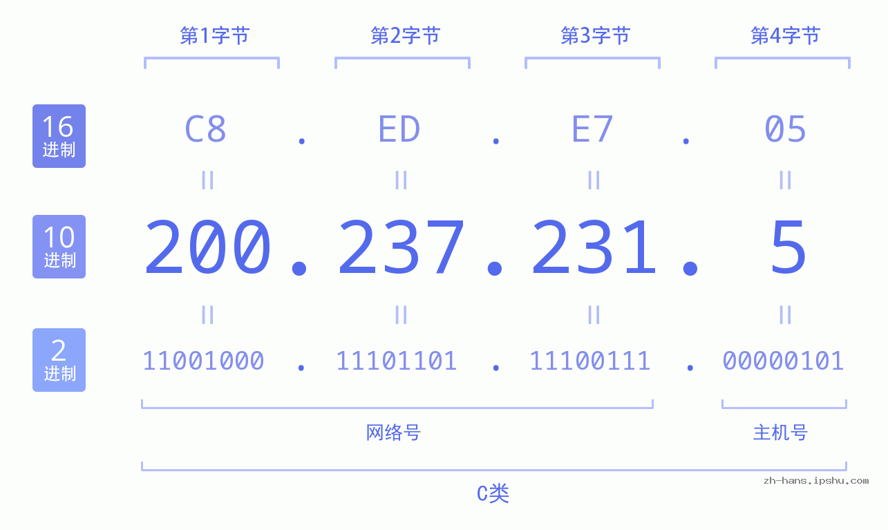 IP地址:200.237.231.5 数据结构图 二进制 十进制 十六进制 IPv4: 200.237.231.5 网络类型 网络号 主机号