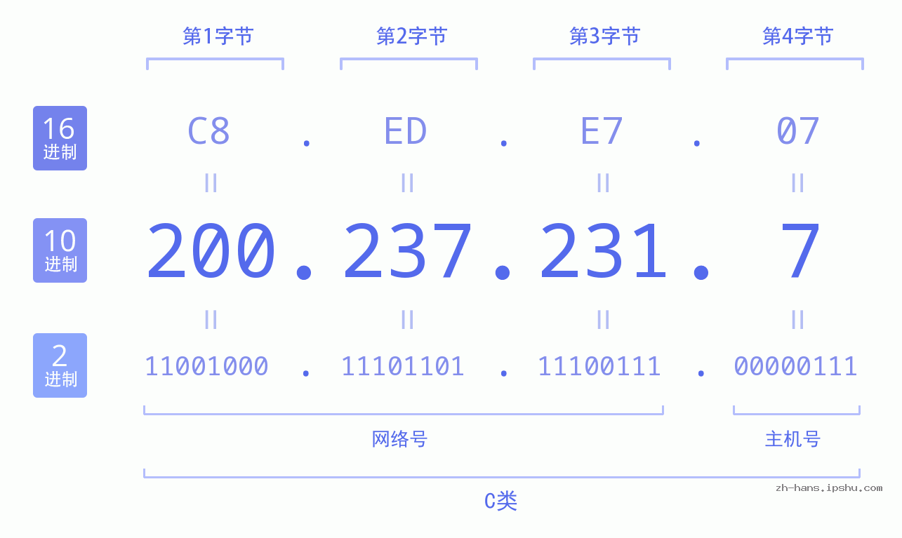 IP地址:200.237.231.7 数据结构图 二进制 十进制 十六进制 IPv4: 200.237.231.7 网络类型 网络号 主机号