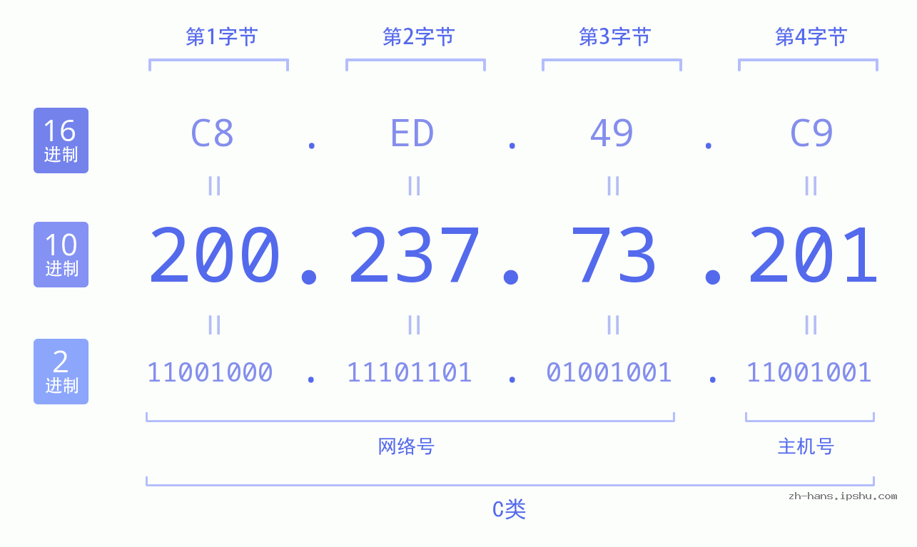 IP地址:200.237.73.201 数据结构图 二进制 十进制 十六进制 IPv4: 200.237.73.201 网络类型 网络号 主机号