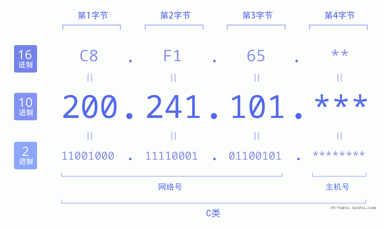 IP地址:200.241.101 数据结构图 二进制 十进制 十六进制 IPv4: 200.241.101 网络类型 网络号 主机号