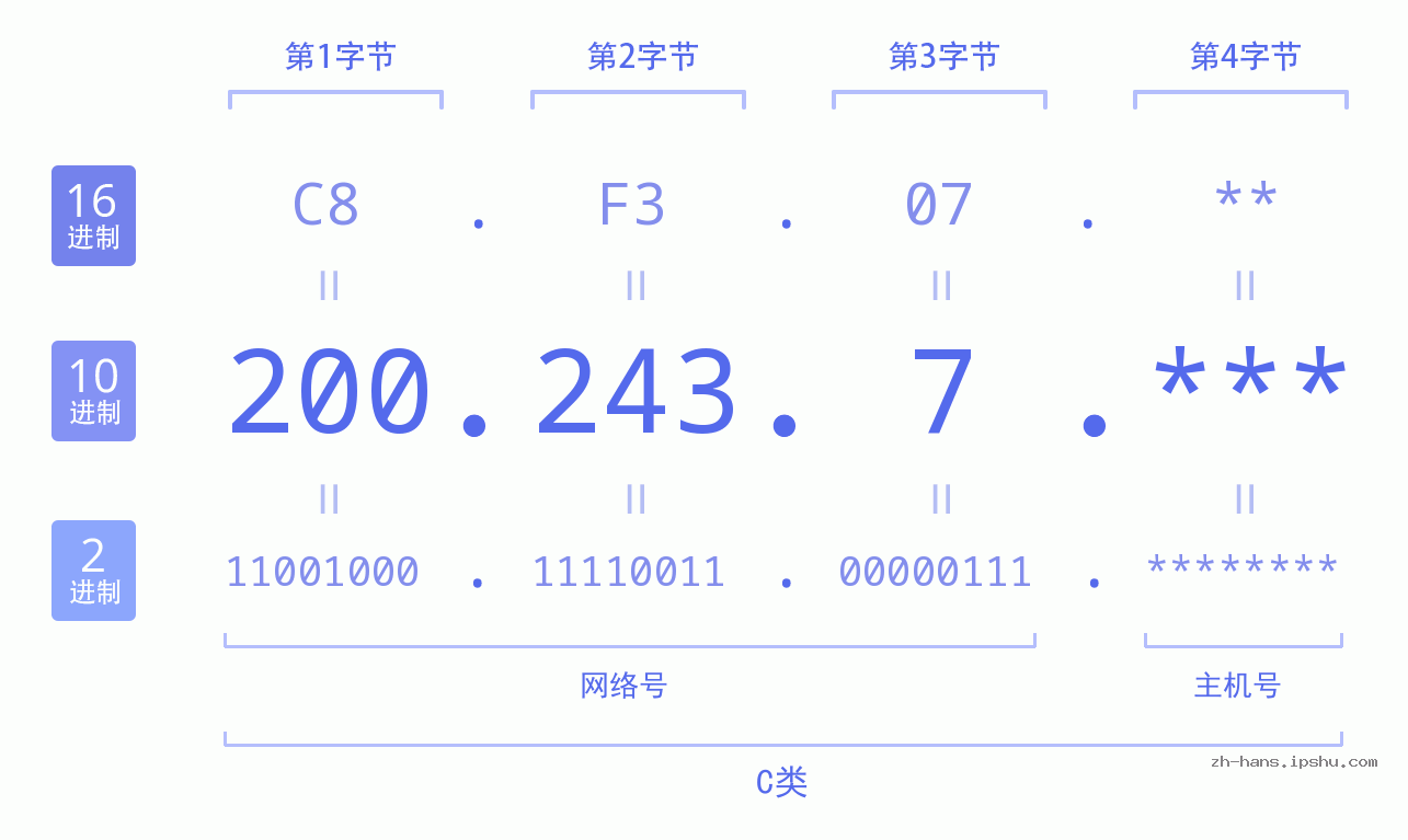 IP地址:200.243.7 数据结构图 二进制 十进制 十六进制 IPv4: 200.243.7 网络类型 网络号 主机号