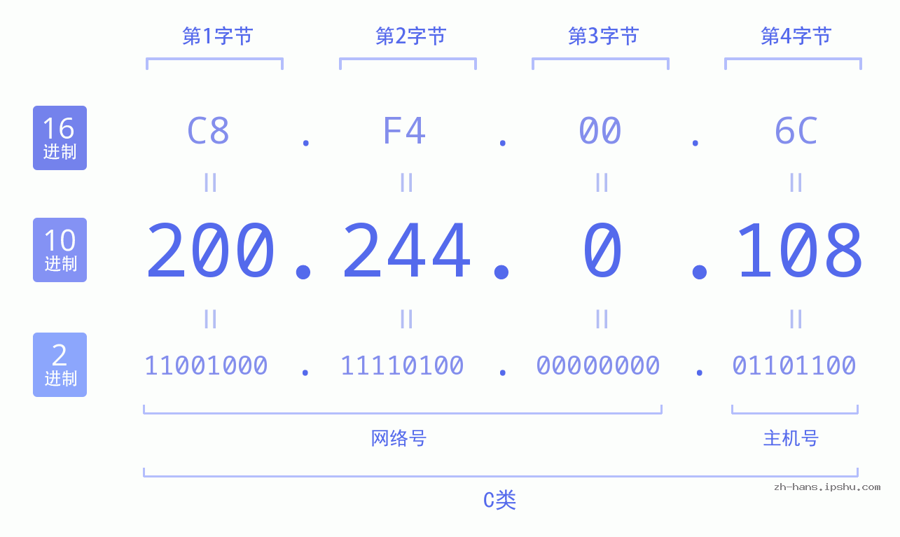 IP地址:200.244.0.108 数据结构图 二进制 十进制 十六进制 IPv4: 200.244.0.108 网络类型 网络号 主机号