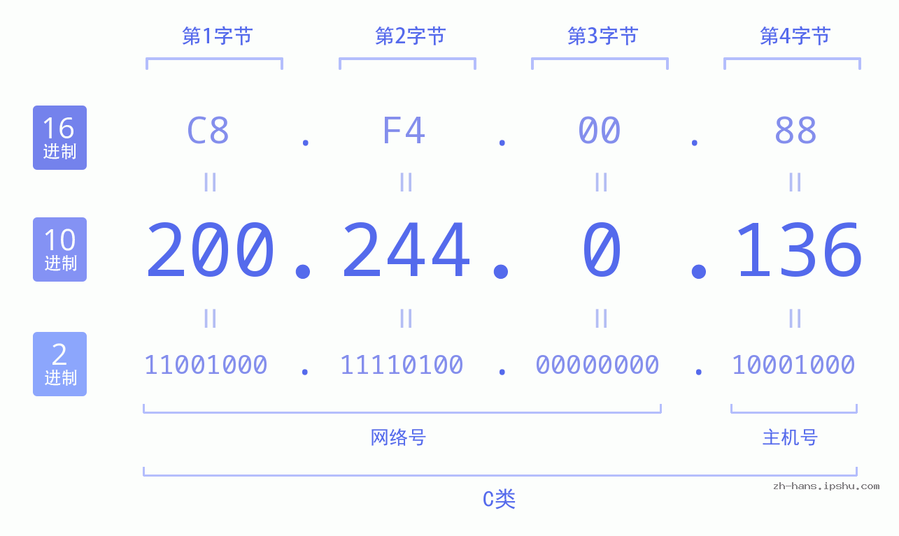 IP地址:200.244.0.136 数据结构图 二进制 十进制 十六进制 IPv4: 200.244.0.136 网络类型 网络号 主机号