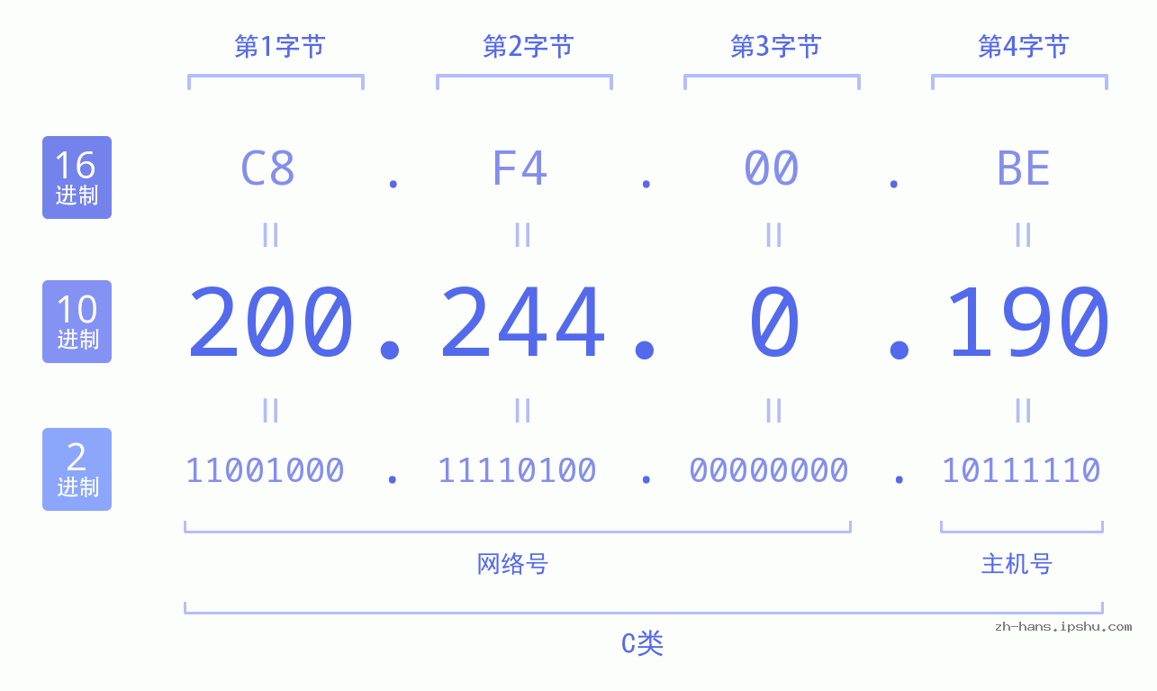IP地址:200.244.0.190 数据结构图 二进制 十进制 十六进制 IPv4: 200.244.0.190 网络类型 网络号 主机号
