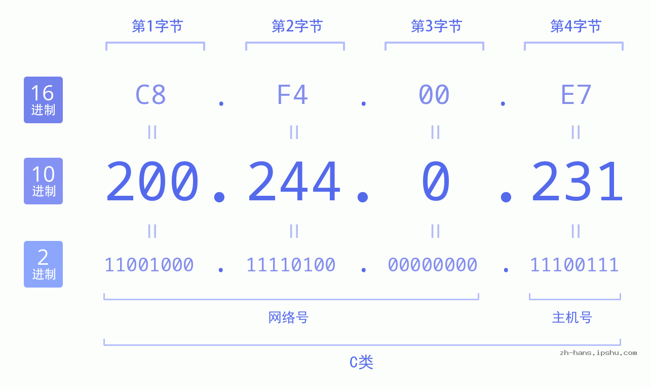 IP地址:200.244.0.231 数据结构图 二进制 十进制 十六进制 IPv4: 200.244.0.231 网络类型 网络号 主机号