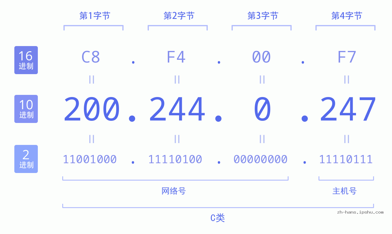 IP地址:200.244.0.247 数据结构图 二进制 十进制 十六进制 IPv4: 200.244.0.247 网络类型 网络号 主机号