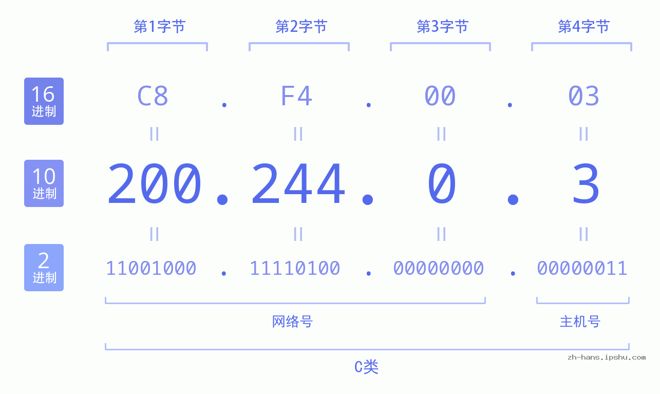 IP地址:200.244.0.3 数据结构图 二进制 十进制 十六进制 IPv4: 200.244.0.3 网络类型 网络号 主机号