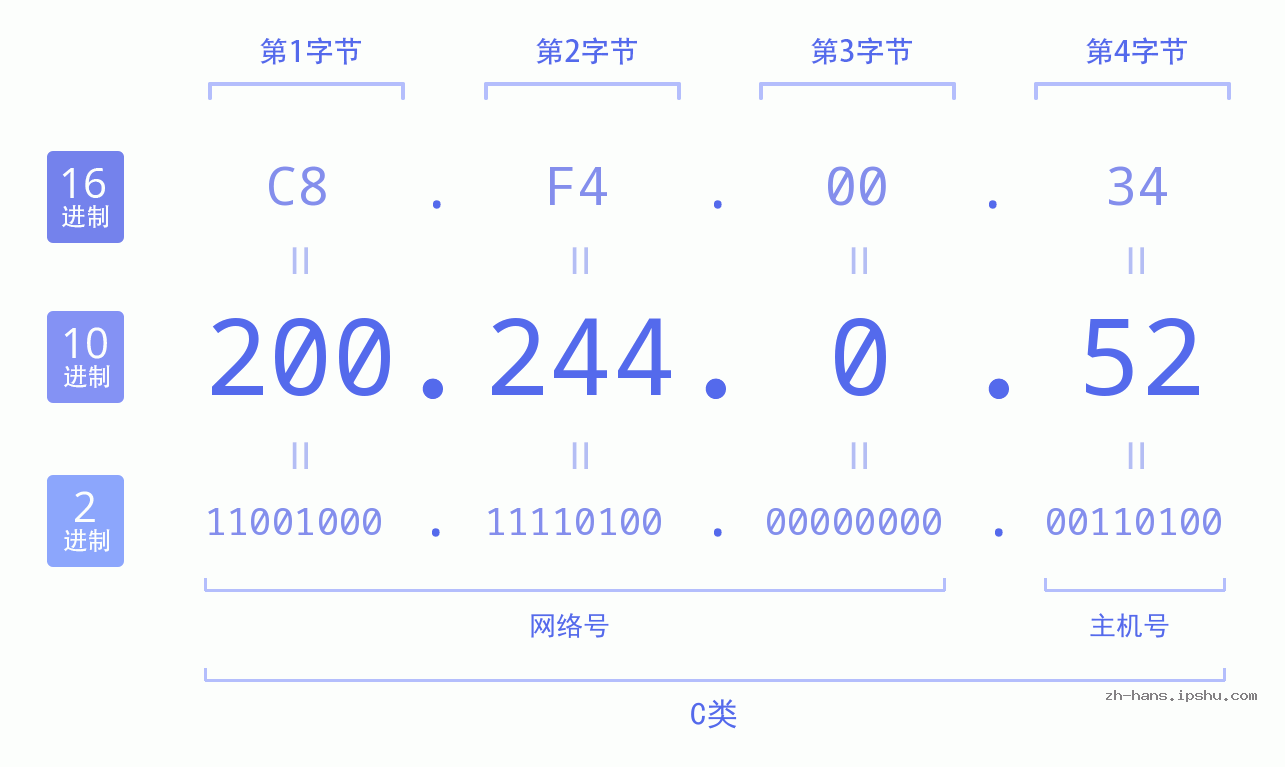 IP地址:200.244.0.52 数据结构图 二进制 十进制 十六进制 IPv4: 200.244.0.52 网络类型 网络号 主机号