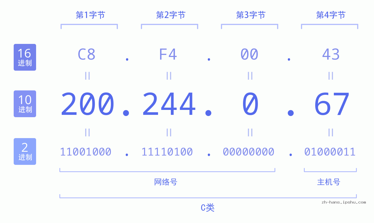 IP地址:200.244.0.67 数据结构图 二进制 十进制 十六进制 IPv4: 200.244.0.67 网络类型 网络号 主机号
