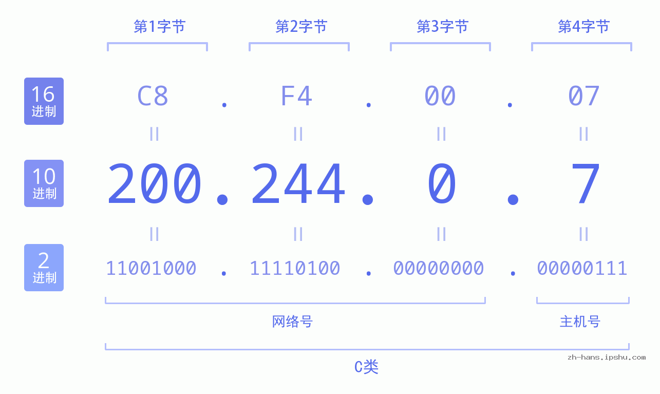 IP地址:200.244.0.7 数据结构图 二进制 十进制 十六进制 IPv4: 200.244.0.7 网络类型 网络号 主机号